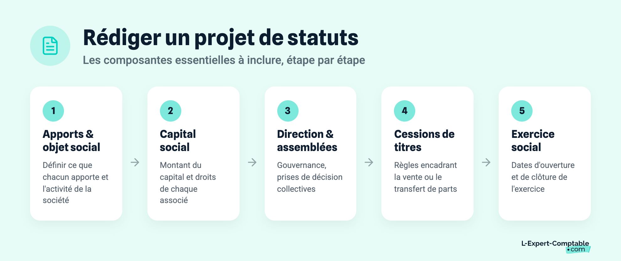 Rédiger un projet de statuts